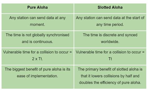 difference between pure aloha and slotted aloha